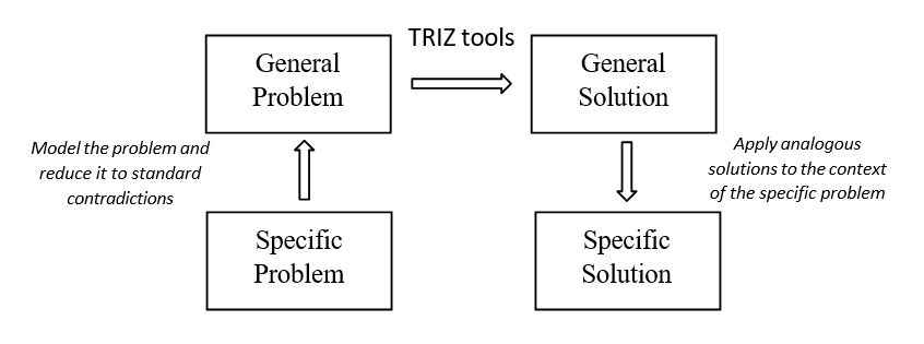 Figure 1: The TRIZ prism